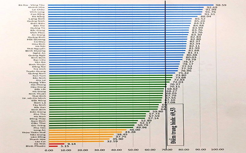 TP. Hồ Chí Minh có chỉ số công khai ngân sách thấp