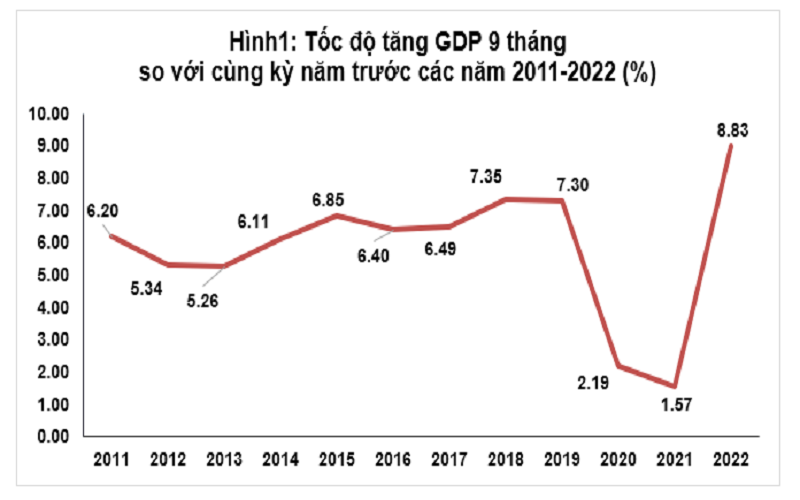 GDP quý III/2022 tăng hơn 13% so với cùng kỳ