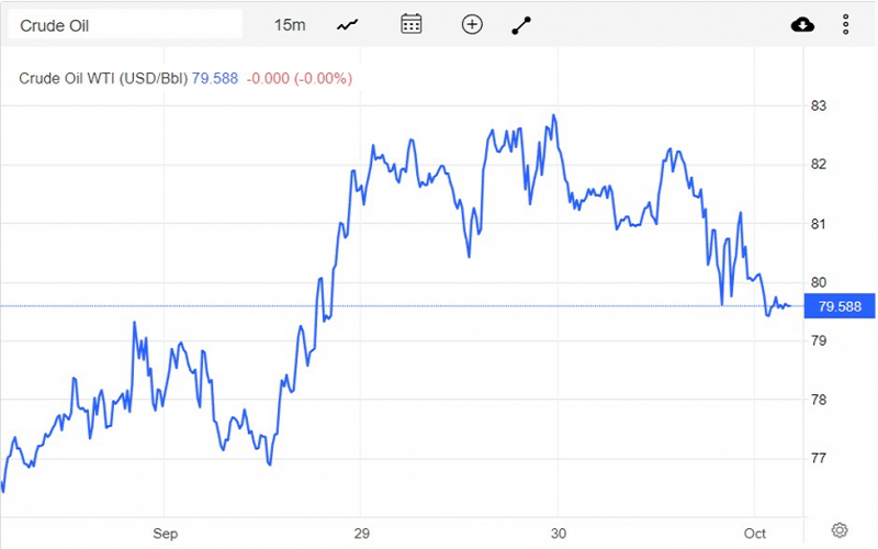 Giá xăng dầu hôm nay 03/10 diễn biến trái chiều giữa thị trường thế giới và trong nước