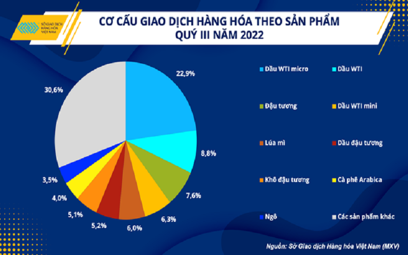 Điểm tên sản phẩm thu hút dòng tiền lớn trong giao dịch ở Sở Giao dịch Hàng hóa Việt Nam - MXV