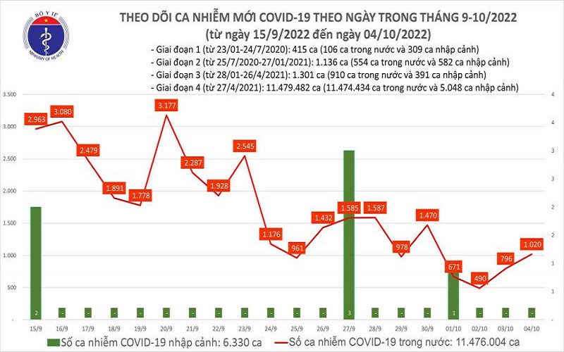 Ngày 04/10: Ca COVID-19 tăng lên 1.020; có 2 bệnh nhân ở Hà Nội và Bến Tre tử vong