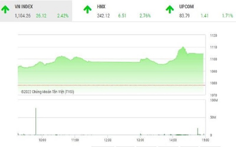 Chứng khoán 5/10: Hàng chục mã tăng kịch trần kéo VN - Index trở lại mốc 1.100 điểm