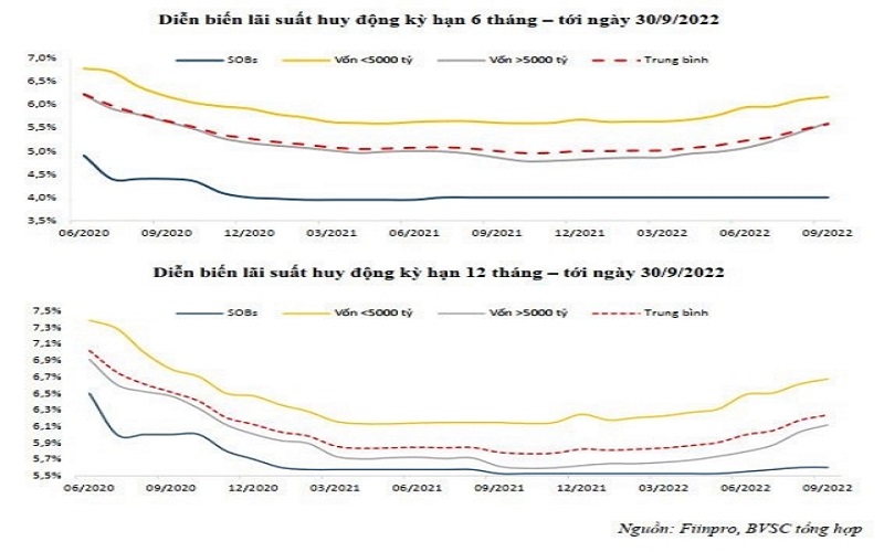 Lãi suất huy động tăng mạnh trong tháng 10?