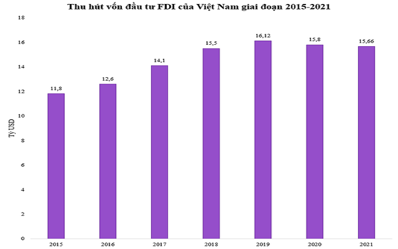 Điểm mạnh của Việt Nam thu hút vốn FDI từ hơn 80 quốc gia, vùng lãnh thổ