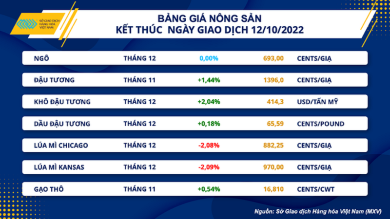 Giá nông sản và nguyên liệu công nghiệp biến động mạnh