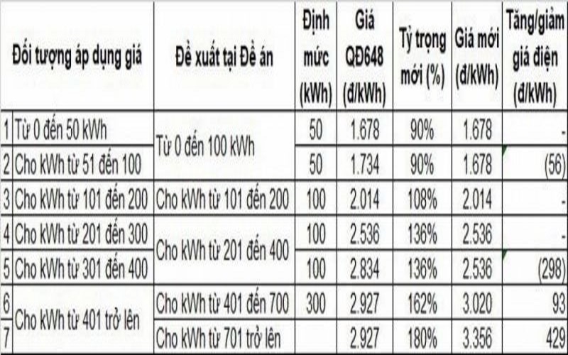 Đánh giá của chuyên gia về phương án sửa đổi Biểu giá bán lẻ điện