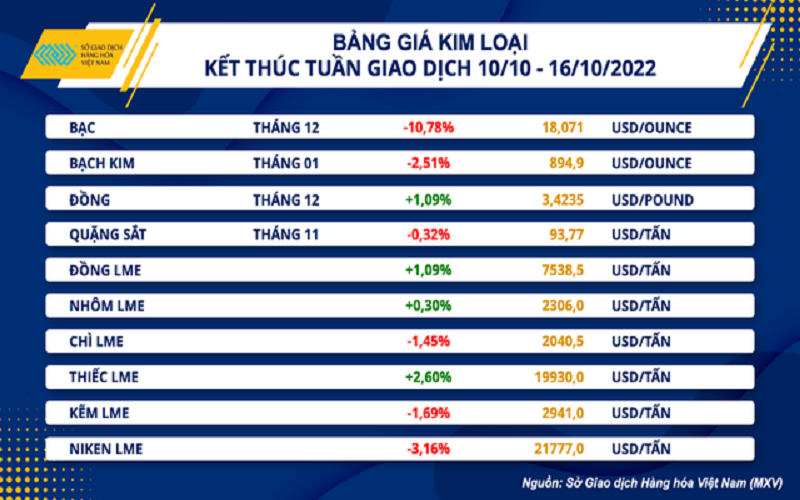 Thị trường hàng hoá thế giới giảm giá mạnh