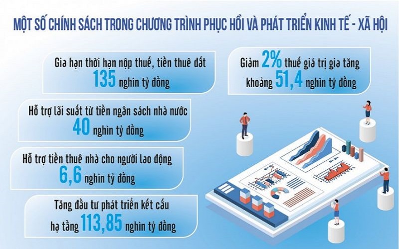 Chính sách tài khóa khoan thư sức dân: Hỗ trợ tích cực cho tăng trưởng kinh tế