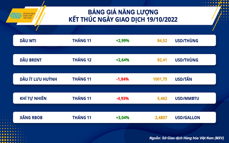 Thị trường hàng hóa hôm nay 20/10: Nối dài đà giảm sang ngày thứ tư liên tiếp