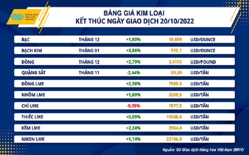 Thị trường hàng hóa thế giới khởi sắc, giá nông sản và kim loại lấy lại đà tăng