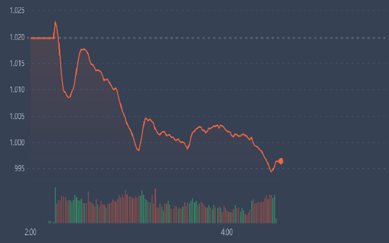 Sáng đầu tuần VN-Index đã bốc hơi tiếp 23,37 điểm “thủng” mốc 1000