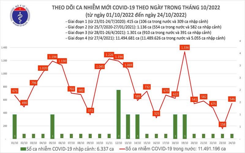 Ngày 24/10, ca COVID-19 mới tăng gần 4 lần, có 02 bệnh nhân ở Tây Ninh tử vong