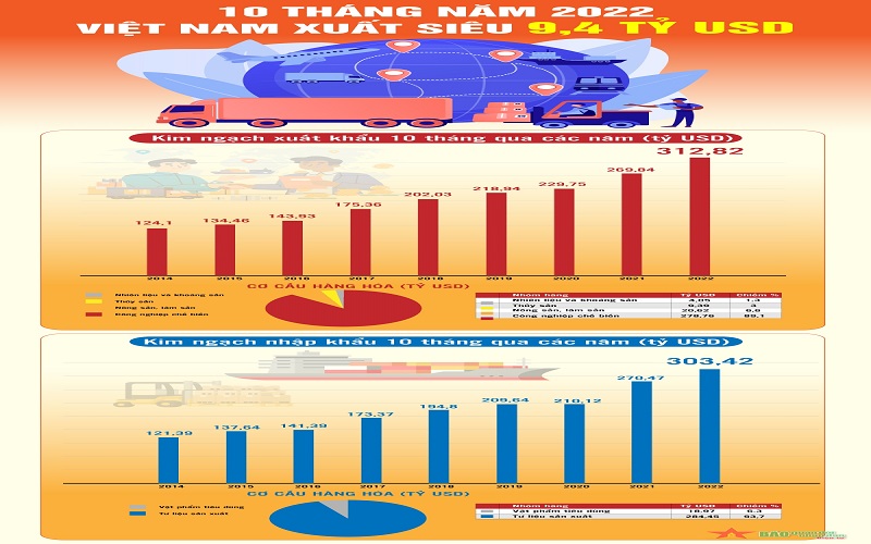 Việt Nam xuất siêu 9,4 tỷ USD trong 10 tháng năm 2022