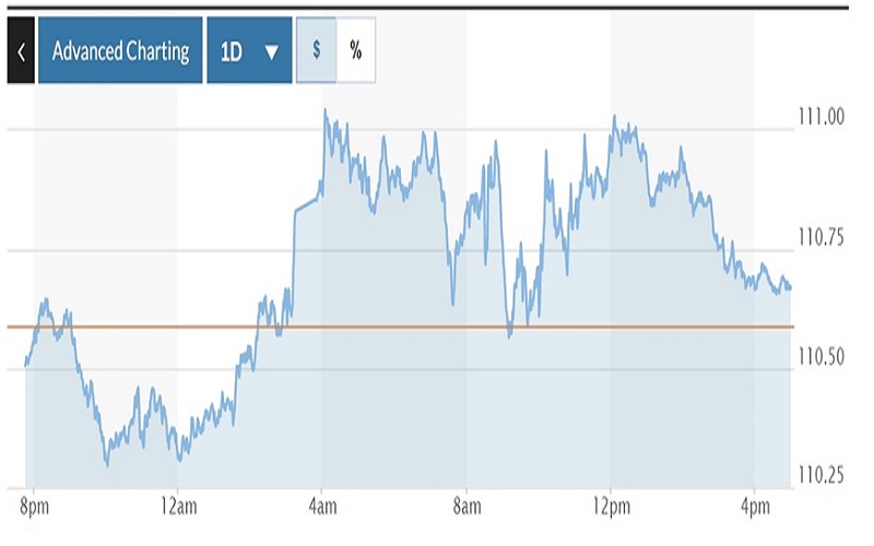 Tỷ giá USD hôm nay 31-10: Đồng USD đã đạt đỉnh?