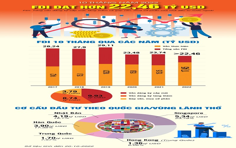 Việt Nam thu hút hơn 22,46 tỷ USD vốn FDI