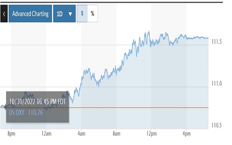 Tỷ giá USD hôm nay (1-11): Đồng USD phục hồi, lấy lại mốc 111