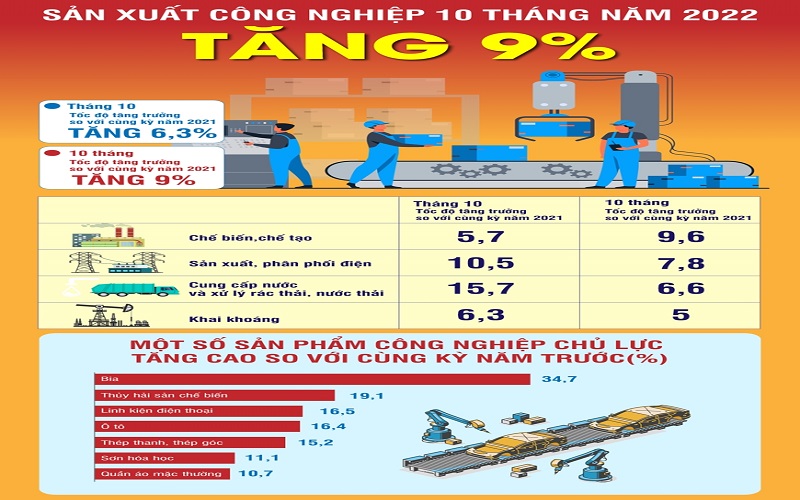 Sản xuất công nghiệp 10 tháng năm 2022 tăng 9%