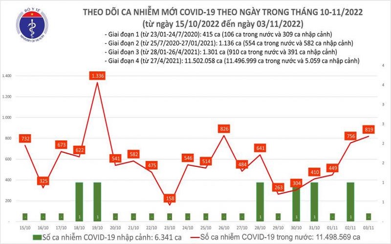 Ngày 03/11, cả nước số ca COVID-19 mới tăng vượt mốc 800 ca