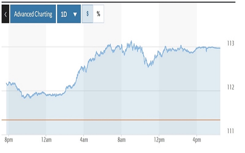 Tỷ giá USD hôm nay (4-11): Đồng USD tiếp tục bật tăng mạnh trở lại mốc 113