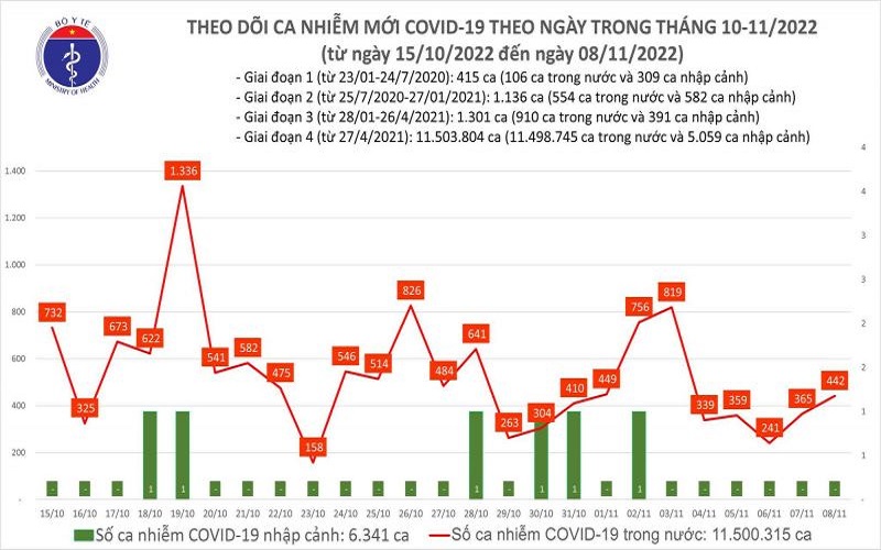 Ngày 08/11, cả nước có 442 ca COVID-19 mới, 77 bệnh nhân nặng đang thở oxy