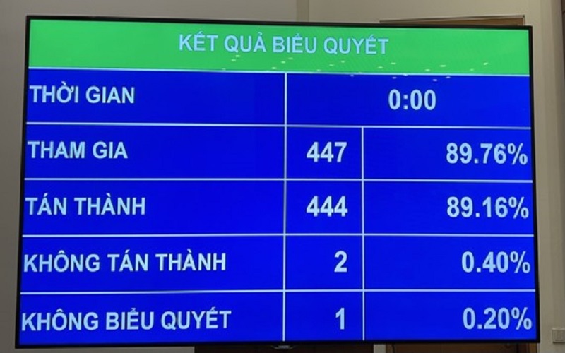 Quốc hội thông qua Luật sửa đổi, bổ sung một số điều của Luật Tần số vô tuyến điện ​với 444 ý kiến tán thành