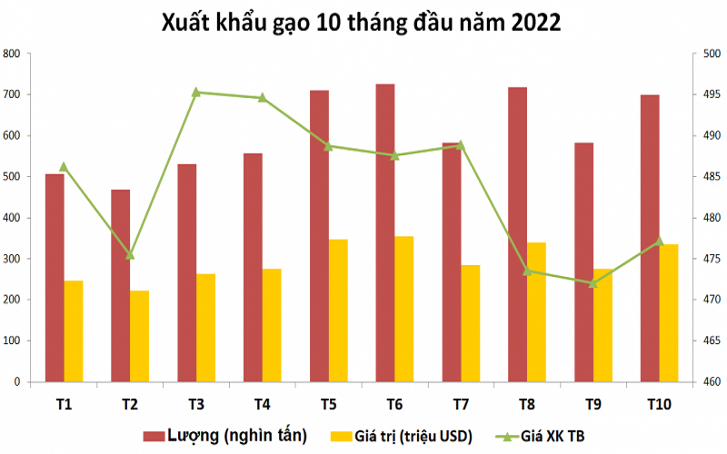 Giá gạo xuất khẩu sẽ tăng cao đến hết năm 2022