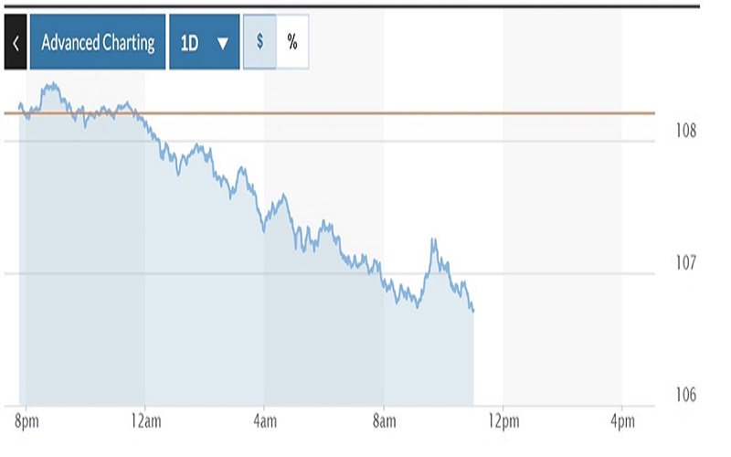 Tỷ giá USD hôm nay (12-11): Đồng USD tiếp tục lao dốc “không phanh”