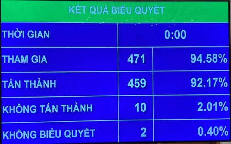 Quốc hội thông qua dự án Luật Thanh tra sửa đổi với 118 điều