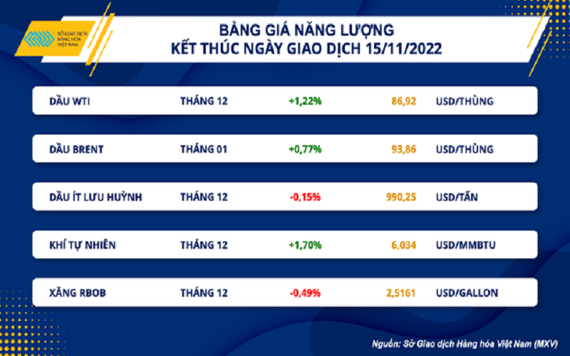 Xuất khẩu gạo tháng 10 tăng 22,3% về lượng và tăng 23,9% về trị giá