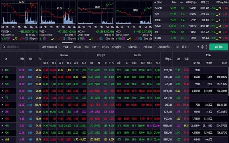 VN-Index hôm nay tiếp tục sẽ có những biến động mạnh