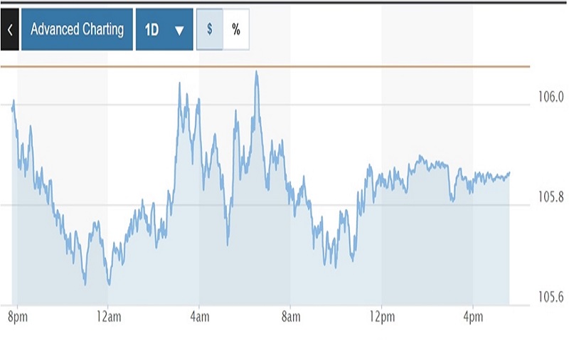 Tỷ giá USD hôm nay (25-11): Đồng USD rớt thẳng về mốc 105