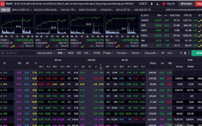 VN-Index đóng cửa ở mốc 1005.69, tăng mạnh 34.23 điểm