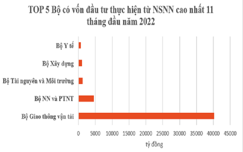 Bộ Giao thông Vận tải và TP. Hà Nội có vốn đầu tư thực hiện từ nguồn ngân sách Nhà nước cao nhất