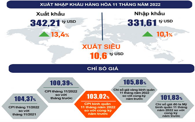 Xuất siêu 11 tháng đạt 10,6 tỷ USD, CPI tháng 11 tăng 0,39% so với tháng 10