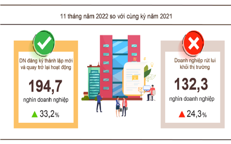 Hơn 132,3 nghìn doanh nghiệp rút lui khỏi thị trường trong tháng 11/2022