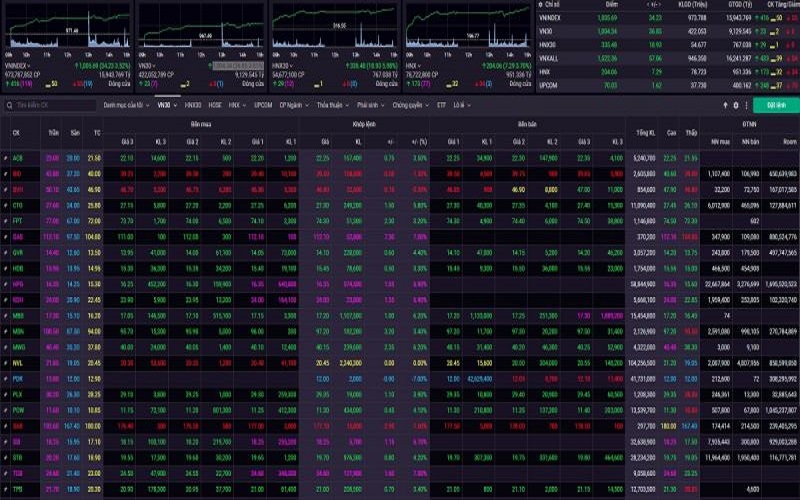 VN-Index hôm nay sẽ vận động theo xu hướng tích lũy và bùng nổ trở lại