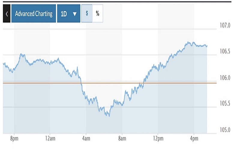 Tỷ giá USD hôm nay (29-11): Đồng USD tăng sau tín hiệu tích cực từ Fed