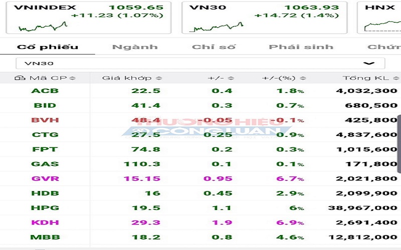 VN-Index chốt phiên sáng và ghi nhận 365 mã tăng