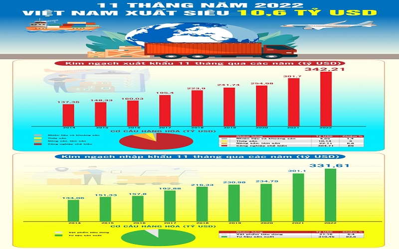 Việt Nam xuất siêu 10,6 tỷ USD trong 11 tháng năm 2022