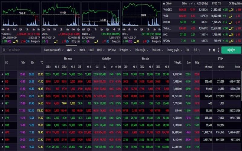 Vùng hỗ trợ của VN-Index hôm nay, dự báo nằm tại 1.030-1.035 điểm và 988-1.002 điểm