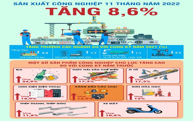 Chỉ số sản xuất công nghiệp 11 tháng năm 2022 tăng 8,6%