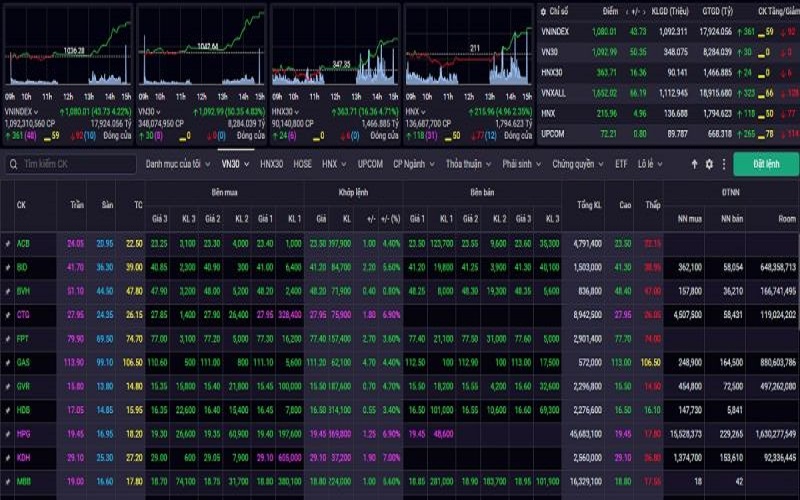 VN-Index hôm nay có khả năng sẽ vượt mốc 1.080 điểm