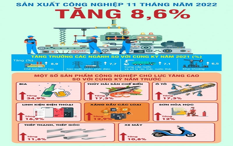 11 tháng năm 2022, chỉ số sản xuất công nghiệp tăng 8,6%