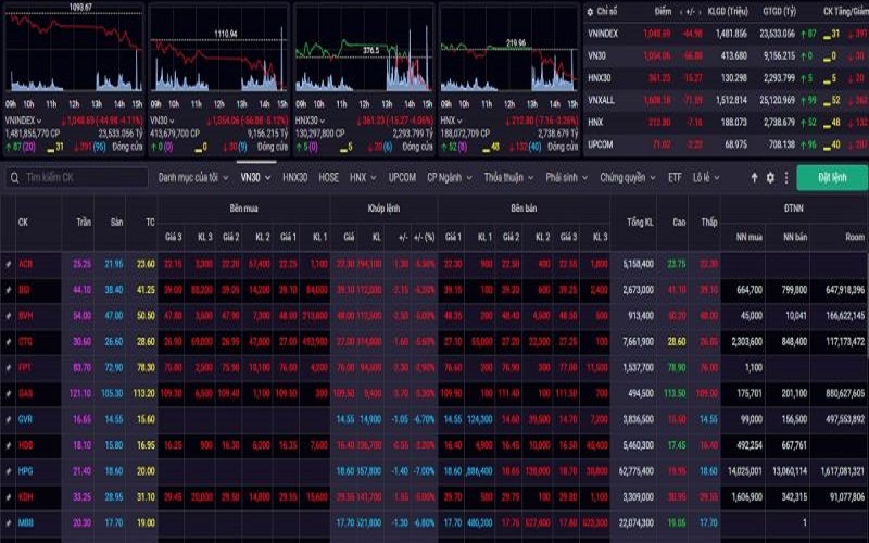 Chỉ số VN-Index hôm nay dự báo được điều chỉnh là cơ hội cho nhà đầu tư mua vào