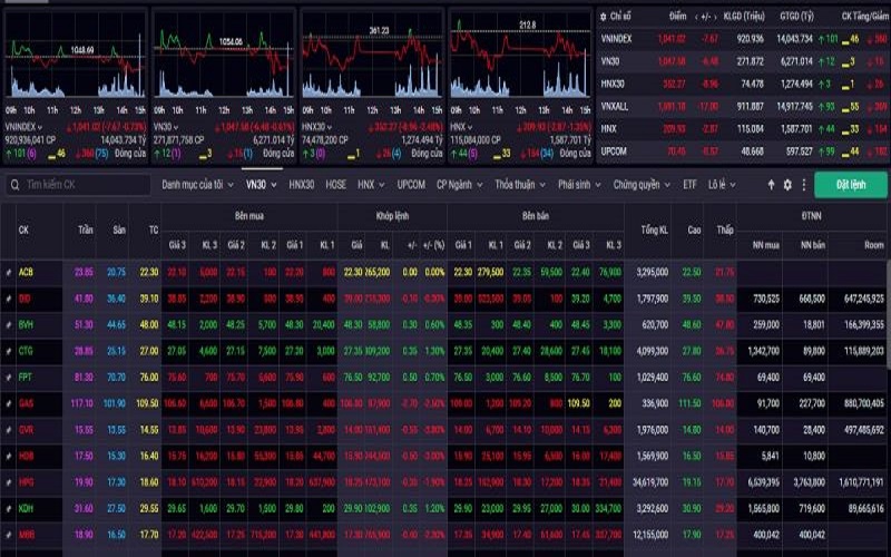 VN-Index hôm nay có thể tiếp tục giao dịch giằng co ở vùng kháng cự 1.050 – 1060 điểm