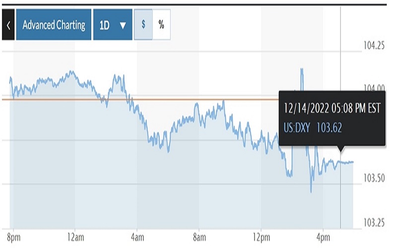 Tỷ giá USD hôm nay (15-12): Đồng USD trượt giá sau khi Fed tăng lãi suất