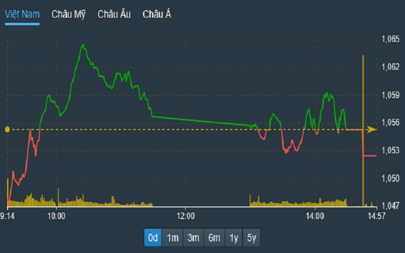 Chứng khoán ngày 16/12: Chỉ số VN-Index biến động quanh mốc tham chiếu và liên tục đổi sắc