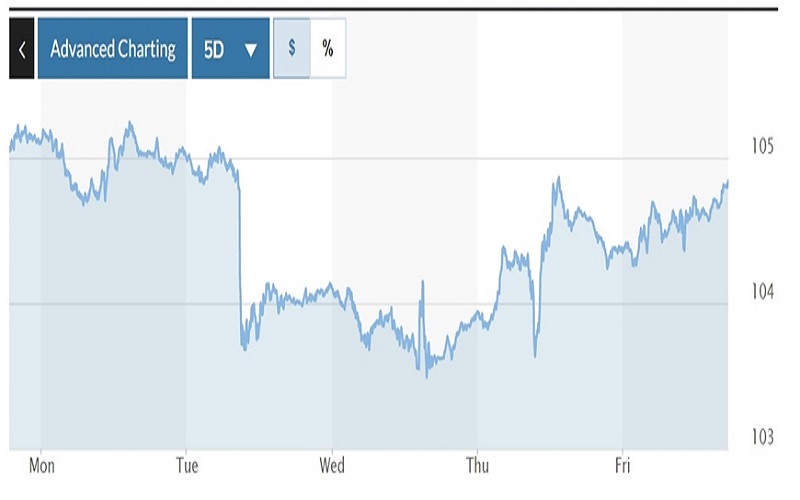 Tỷ giá USD hôm nay 19-12: Đồng USD liệu có giữ vững đà tăng?