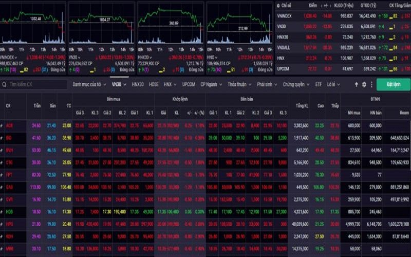 VN-Index hôm nay: Nhà đầu tư thận trọng quan sát diễn biến thị trường