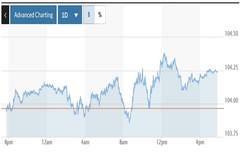 Tỷ giá USD hôm nay (22-12): Đồng USD lấy lại đà tăng nhẹ